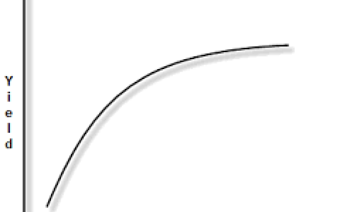 Yield Curve